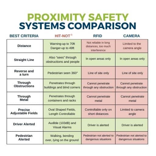 Comparision chart of proximity safety system features where Hit-Not offers more safety benefits than RFID alert systems and Camera detection systems