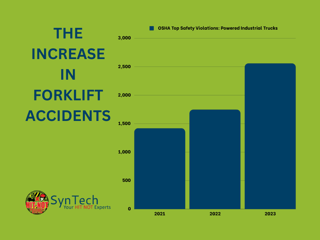 The Rise in Forklift Accidents graph 2021-2023